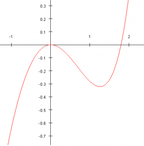 f : x↦e^x-x^2-x-1